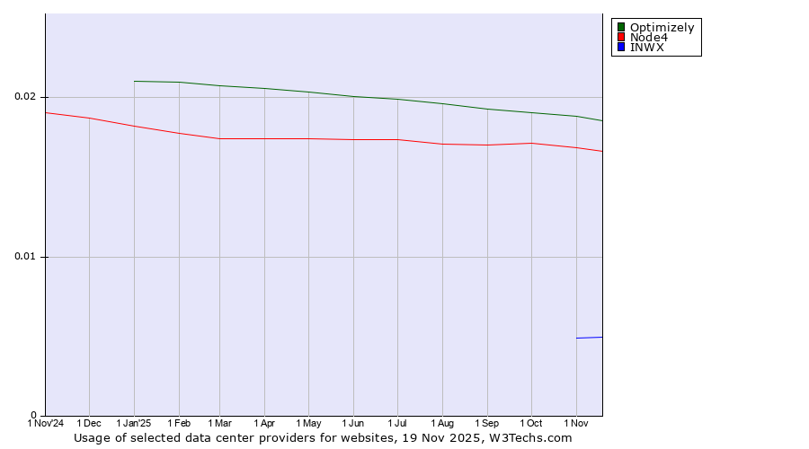 Historical trends in the usage of Optimizely vs. Node4 vs. INWX