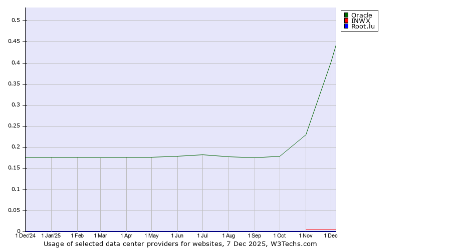 Historical trends in the usage of Oracle vs. INWX vs. Root.lu