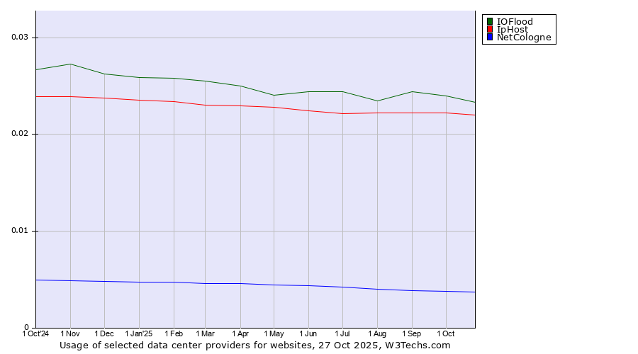 Historical trends in the usage of IOFlood vs. IpHost vs. NetCologne