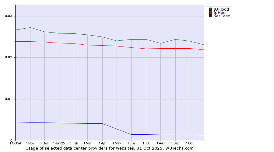 Historical trends in the usage of IOFlood vs. IpHost vs. NetEase