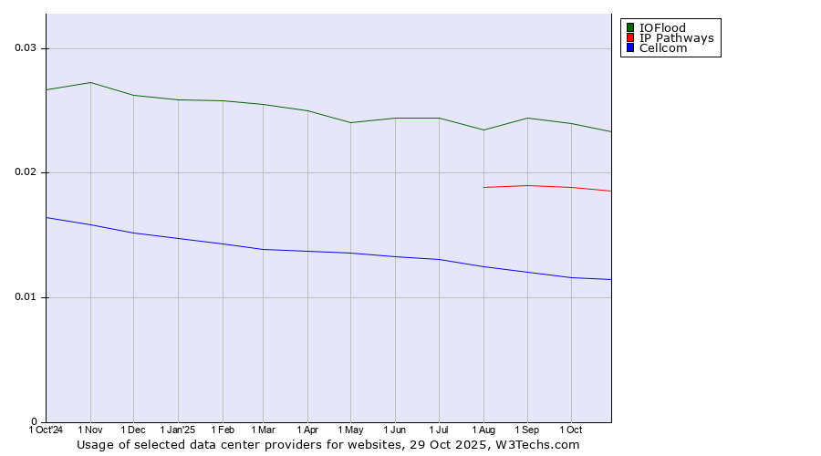 Historical trends in the usage of IOFlood vs. IP Pathways vs. Cellcom