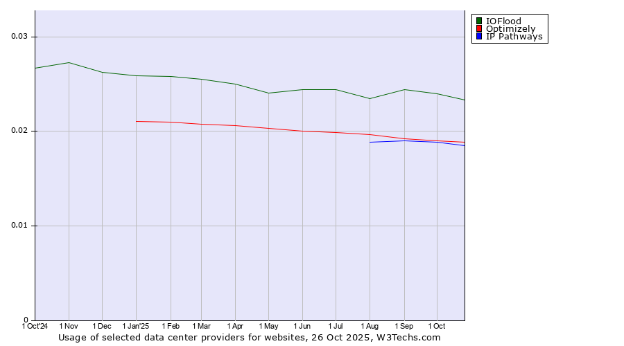 Historical trends in the usage of IOFlood vs. Optimizely vs. IP Pathways