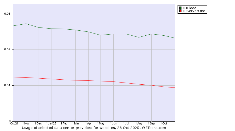 Historical trends in the usage of IOFlood vs. IPServerOne
