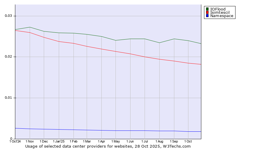 Historical trends in the usage of IOFlood vs. Isimtescil vs. Namespace