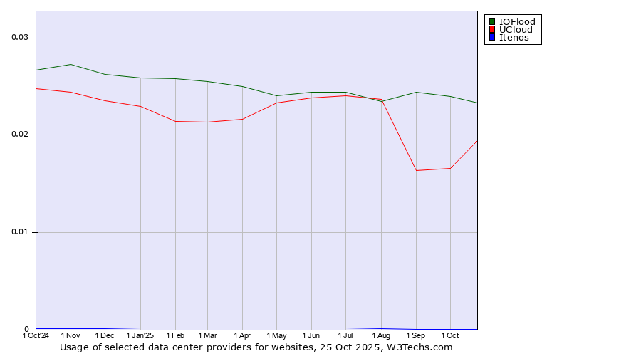 Historical trends in the usage of IOFlood vs. UCloud vs. Itenos