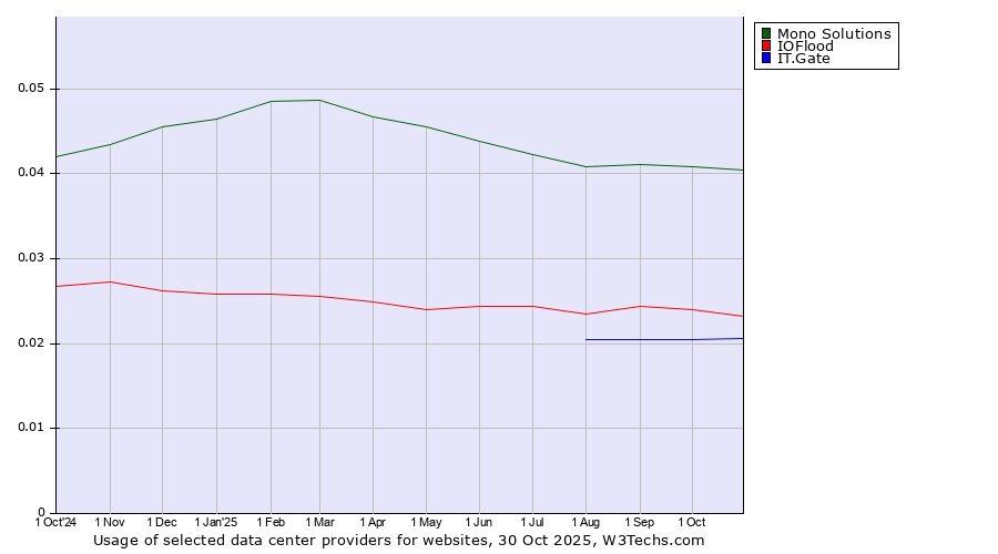 Historical trends in the usage of Mono Solutions vs. IOFlood vs. IT.Gate