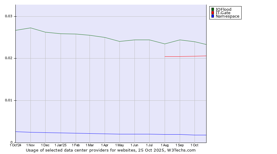 Historical trends in the usage of IOFlood vs. IT.Gate vs. Namespace