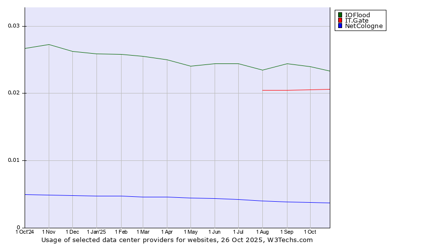 Historical trends in the usage of IOFlood vs. IT.Gate vs. NetCologne