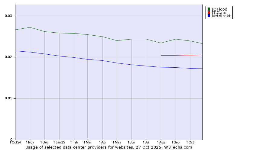 Historical trends in the usage of IOFlood vs. IT.Gate vs. Netdirekt