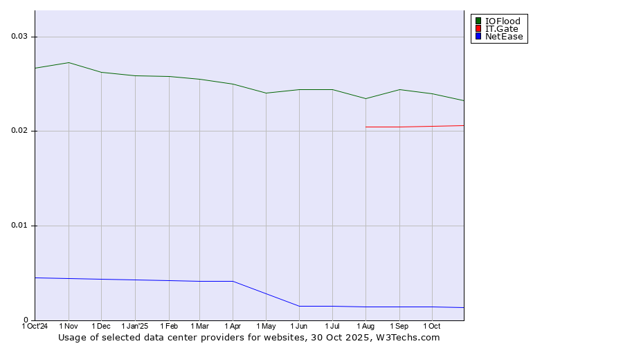 Historical trends in the usage of IOFlood vs. IT.Gate vs. NetEase