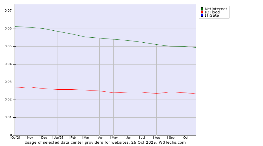 Historical trends in the usage of Netinternet vs. IOFlood vs. IT.Gate