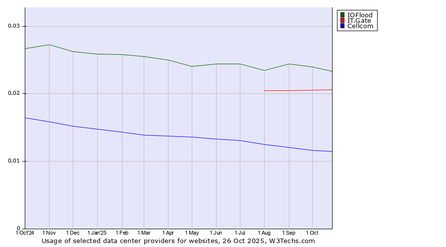 Historical trends in the usage of IOFlood vs. IT.Gate vs. Cellcom