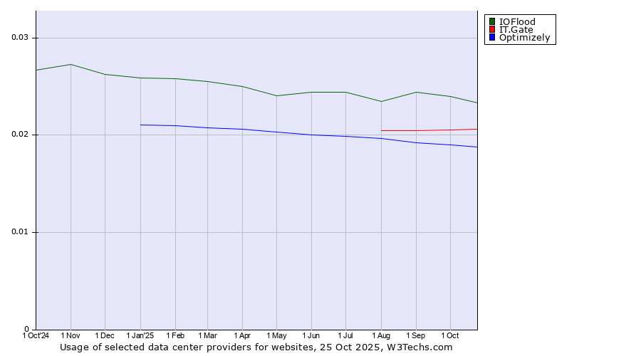 Historical trends in the usage of IOFlood vs. IT.Gate vs. Optimizely
