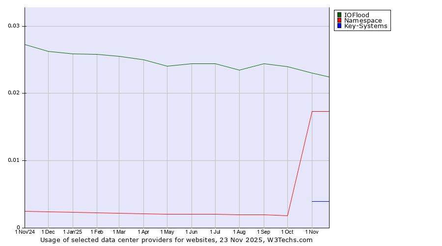 Historical trends in the usage of IOFlood vs. Namespace vs. Key-Systems