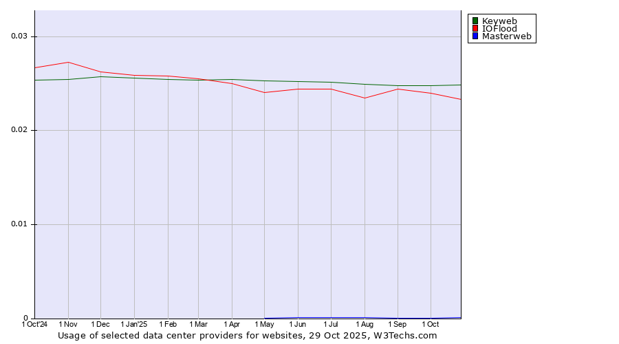 Historical trends in the usage of Keyweb vs. IOFlood vs. Masterweb