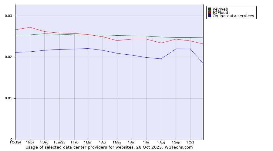 Historical trends in the usage of Keyweb vs. IOFlood vs. Online data services