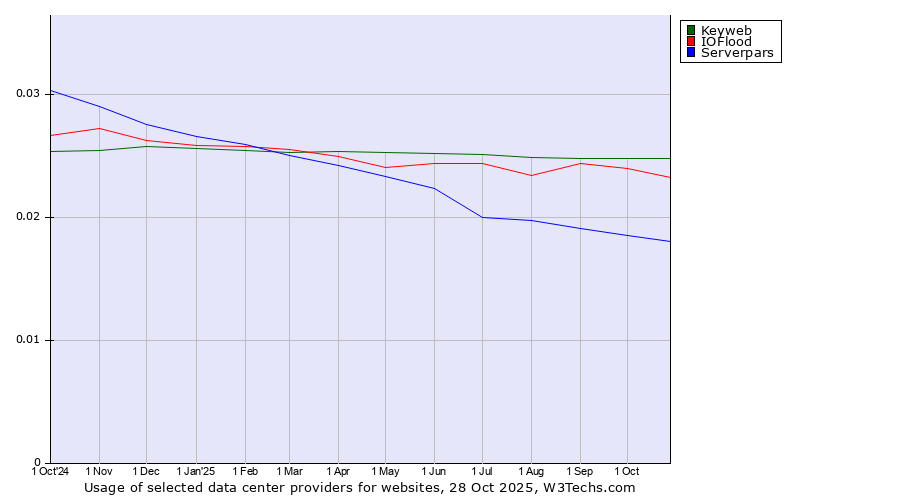 Historical trends in the usage of Keyweb vs. IOFlood vs. Serverpars