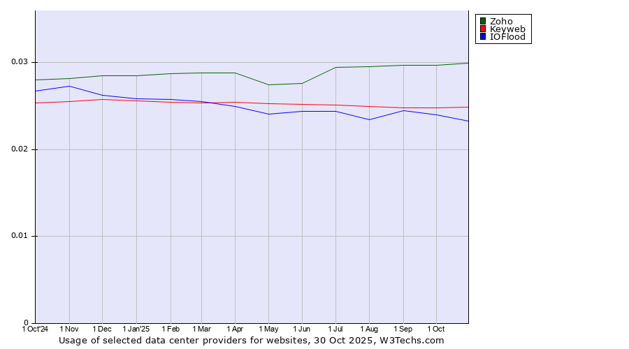 Historical trends in the usage of Zoho vs. Keyweb vs. IOFlood