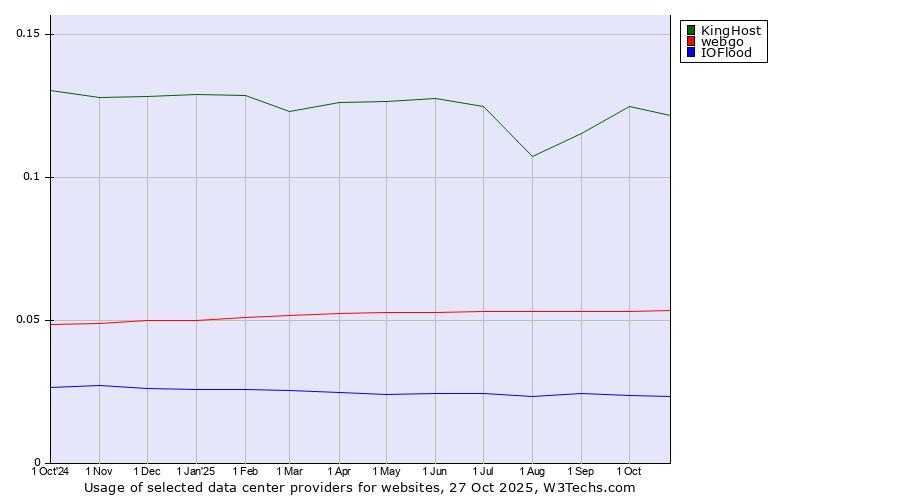 Historical trends in the usage of KingHost vs. webgo vs. IOFlood