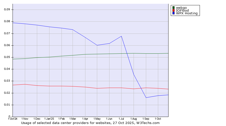 Historical trends in the usage of webgo vs. IOFlood vs. WPX Hosting