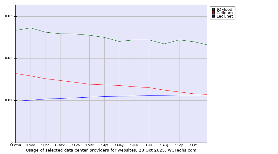 Historical trends in the usage of IOFlood vs. Cellcom vs. Ledl.net