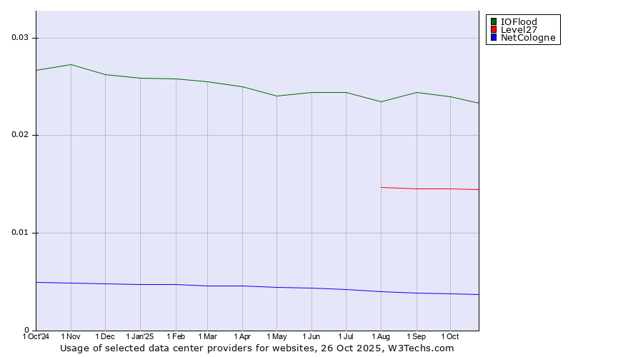 Historical trends in the usage of IOFlood vs. Level27 vs. NetCologne