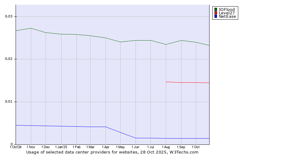 Historical trends in the usage of IOFlood vs. Level27 vs. NetEase