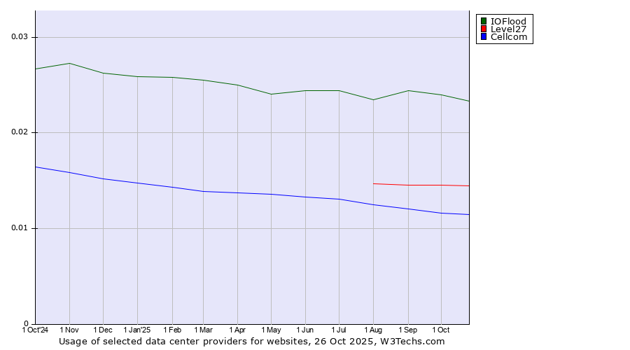 Historical trends in the usage of IOFlood vs. Level27 vs. Cellcom