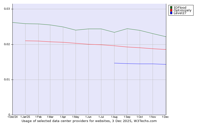 Historical trends in the usage of IOFlood vs. Optimizely vs. Level27