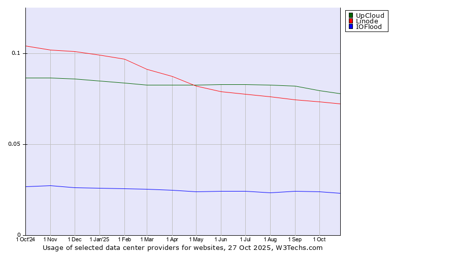 Historical trends in the usage of UpCloud vs. Linode vs. IOFlood
