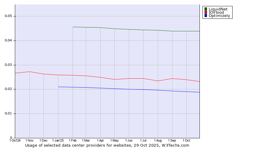 Historical trends in the usage of LiquidNet vs. IOFlood vs. Optimizely