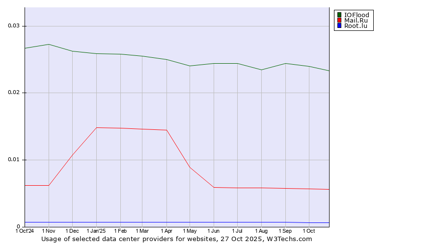 Historical trends in the usage of IOFlood vs. Mail.Ru vs. Root.lu