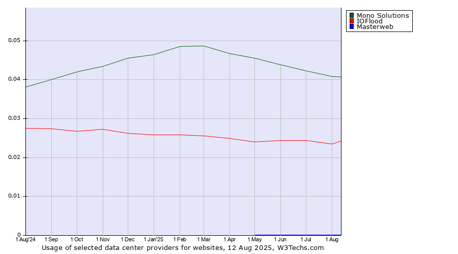 Historical trends in the usage of Mono Solutions vs. IOFlood vs. Masterweb