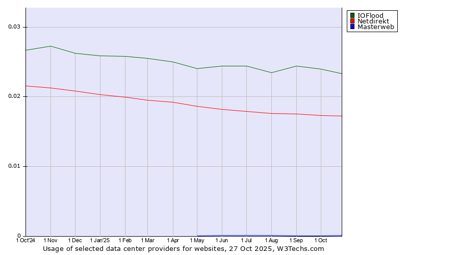 Historical trends in the usage of IOFlood vs. Netdirekt vs. Masterweb