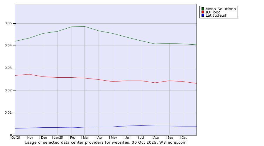 Historical trends in the usage of Mono Solutions vs. IOFlood vs. Latitude.sh