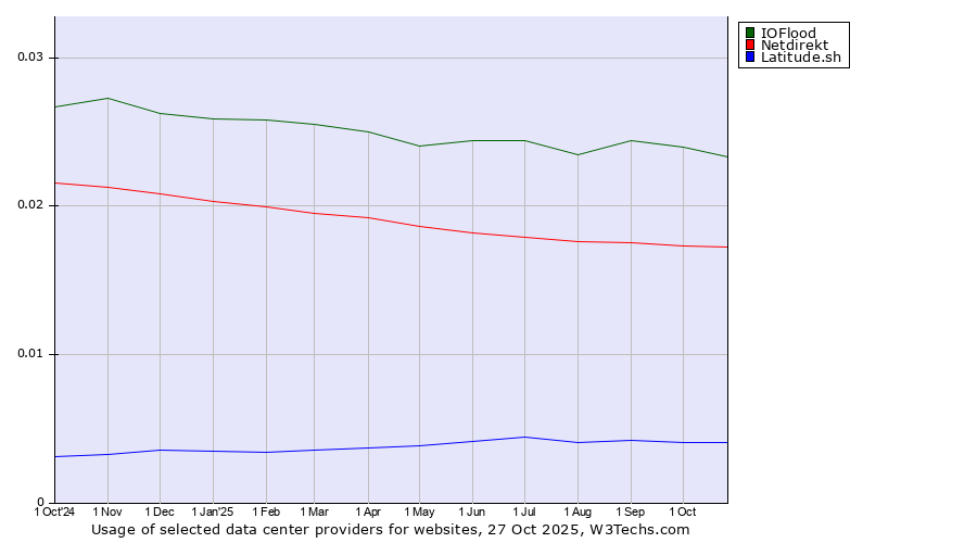 Historical trends in the usage of IOFlood vs. Netdirekt vs. Latitude.sh