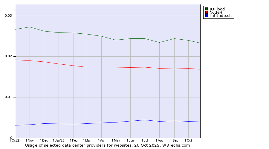 Historical trends in the usage of IOFlood vs. Node4 vs. Latitude.sh