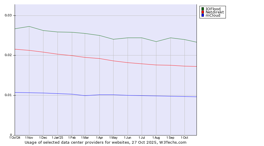 Historical trends in the usage of IOFlood vs. Netdirekt vs. mCloud