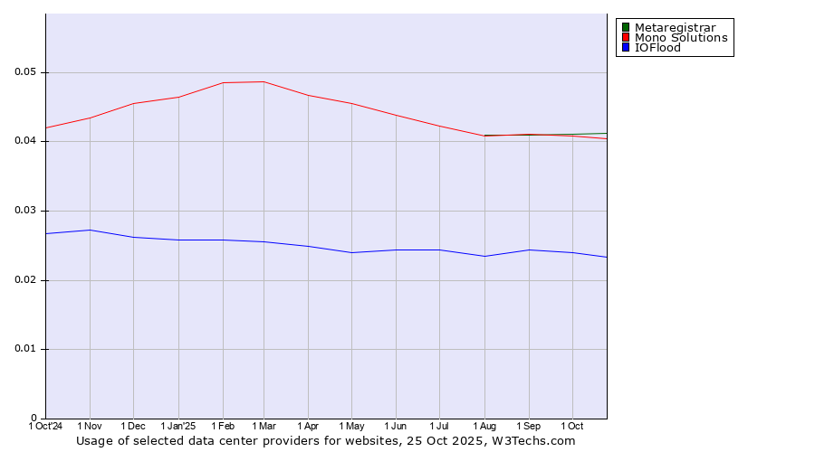 Historical trends in the usage of Metaregistrar vs. Mono Solutions vs. IOFlood