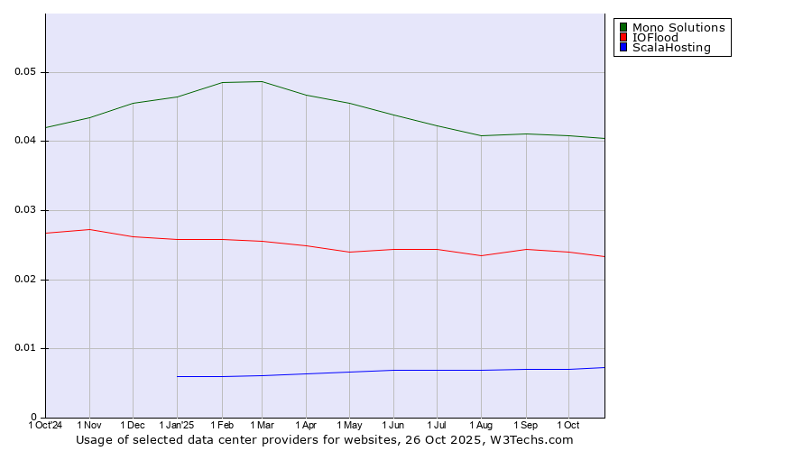 Historical trends in the usage of Mono Solutions vs. IOFlood vs. ScalaHosting
