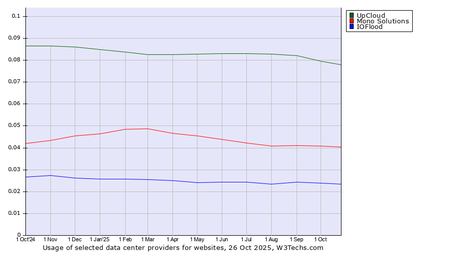 Historical trends in the usage of UpCloud vs. Mono Solutions vs. IOFlood