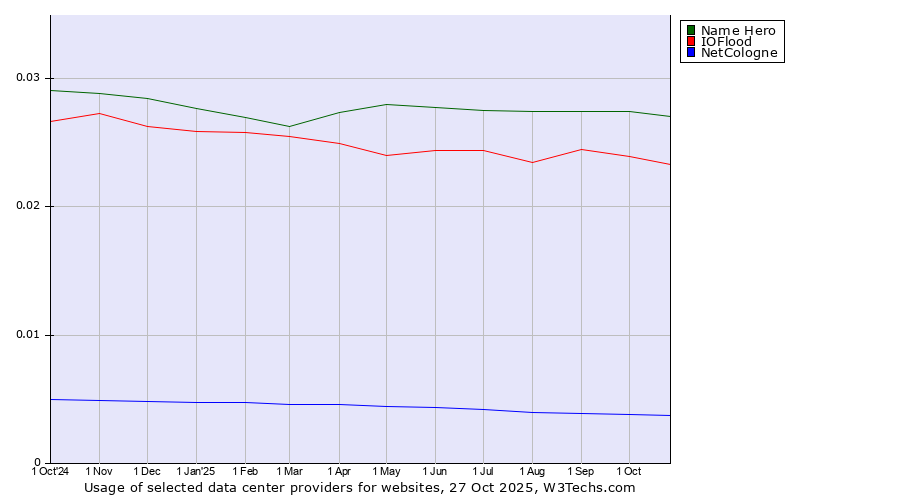 Historical trends in the usage of Name Hero vs. IOFlood vs. NetCologne