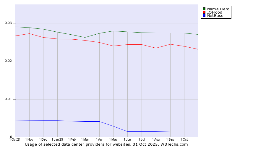 Historical trends in the usage of Name Hero vs. IOFlood vs. NetEase