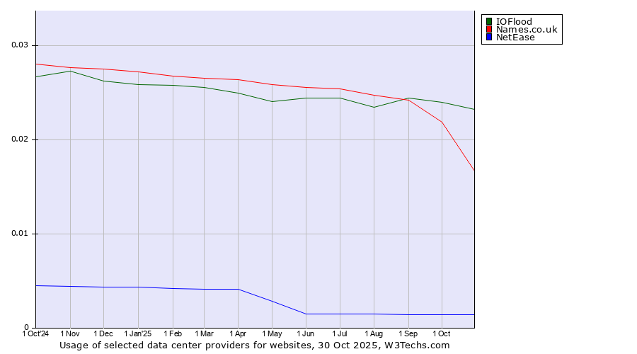 Historical trends in the usage of IOFlood vs. Names.co.uk vs. NetEase