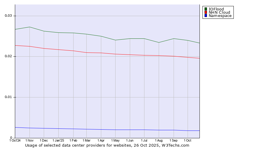Historical trends in the usage of IOFlood vs. NHN Cloud vs. Namespace