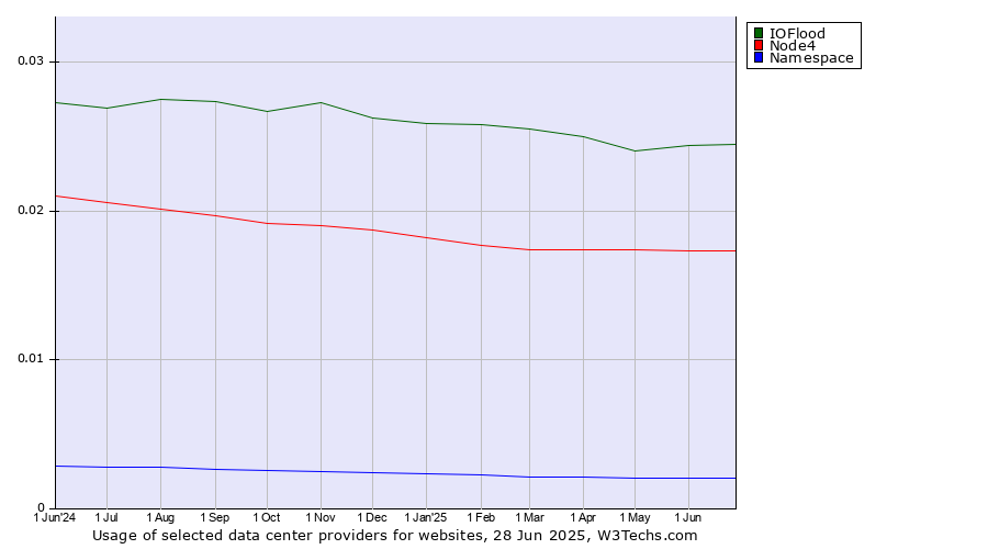 Historical trends in the usage of IOFlood vs. Node4 vs. Namespace