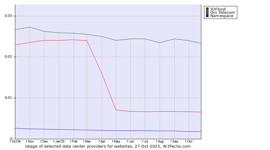 Historical trends in the usage of IOFlood vs. Oni Telecom vs. Namespace