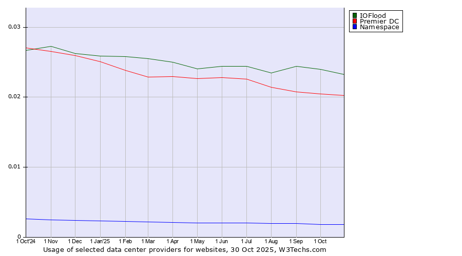 Historical trends in the usage of IOFlood vs. Premier DC vs. Namespace