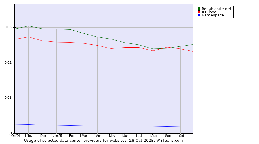 Historical trends in the usage of Reliablesite.net vs. IOFlood vs. Namespace