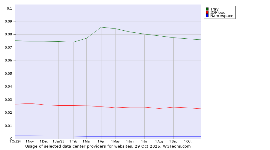 Historical trends in the usage of Tray vs. IOFlood vs. Namespace